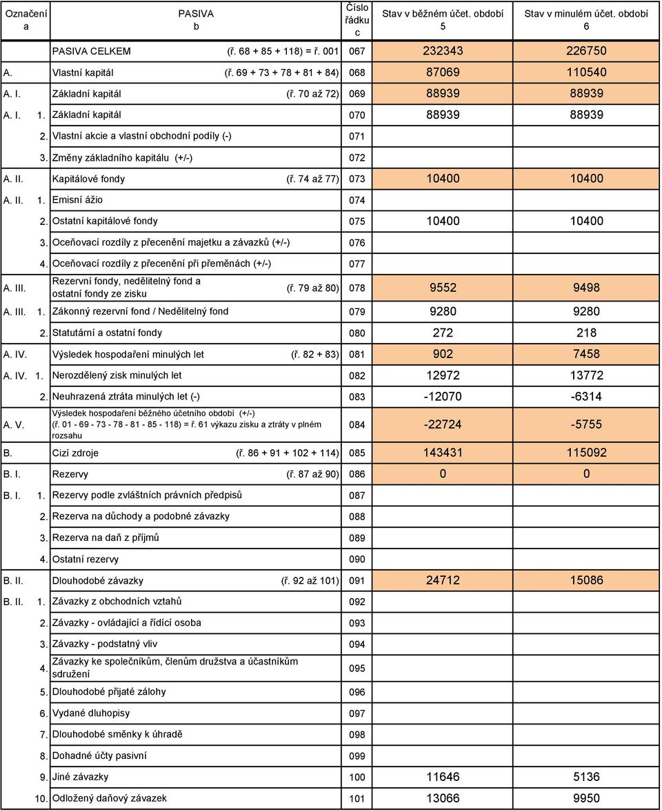 Oceňovací rozdíly z přecenění majetku a závazků (+/-) 076 4. Oceňovací rozdíly z přecenění při přeměnách (+/-) 077 A. III. Rezervní fondy, nedělitelný fond a ostatní fondy ze zisku (ř.