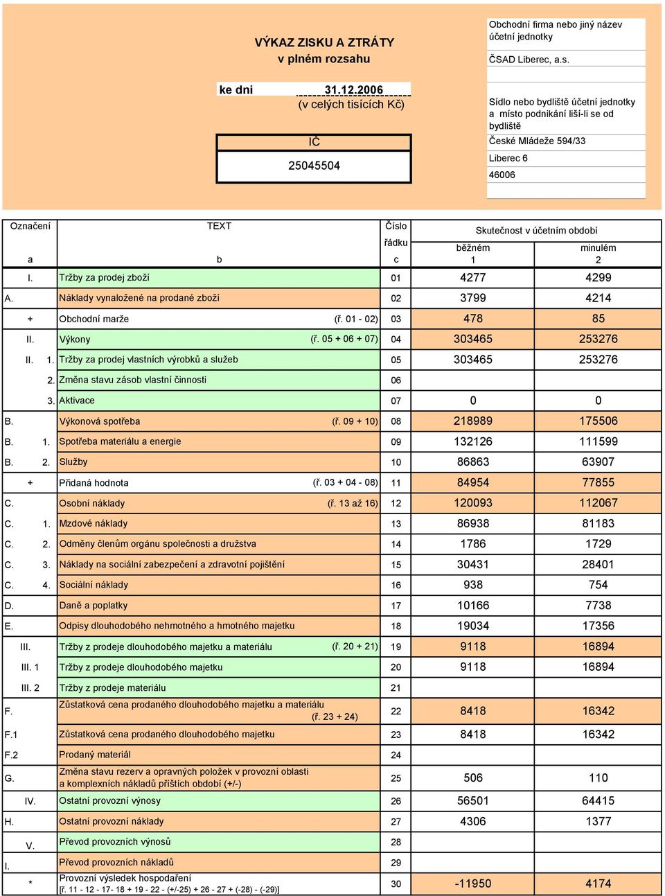 Skutečnost v účetním období minulém 2 I. Tržby za prodej zboží 01 4277 4299 A. Náklady vynaložené na prodané zboží 02 3799 4214 + Obchodní marže (ř. 01-02) 03 478 85 II. Výkony (ř.