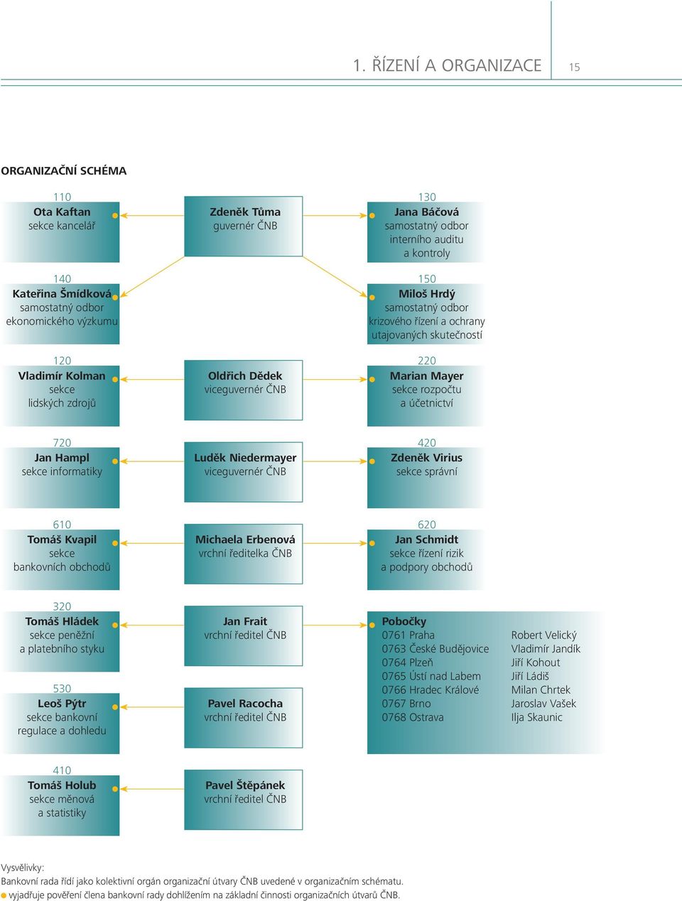 lidských zdrojů a účetnictví 720 420 Jan Hampl Luděk Niedermayer Zdeněk Virius sekce informatiky viceguvernér ČNB sekce správní 610 620 Tomáš Kvapil Michaela Erbenová Jan Schmidt sekce vrchní