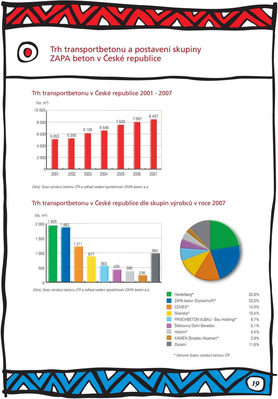 olečnosti ZAPA beton a.s. Trh transportbetonu v České republice dle skupin výrobců v roce 2007 (tis.