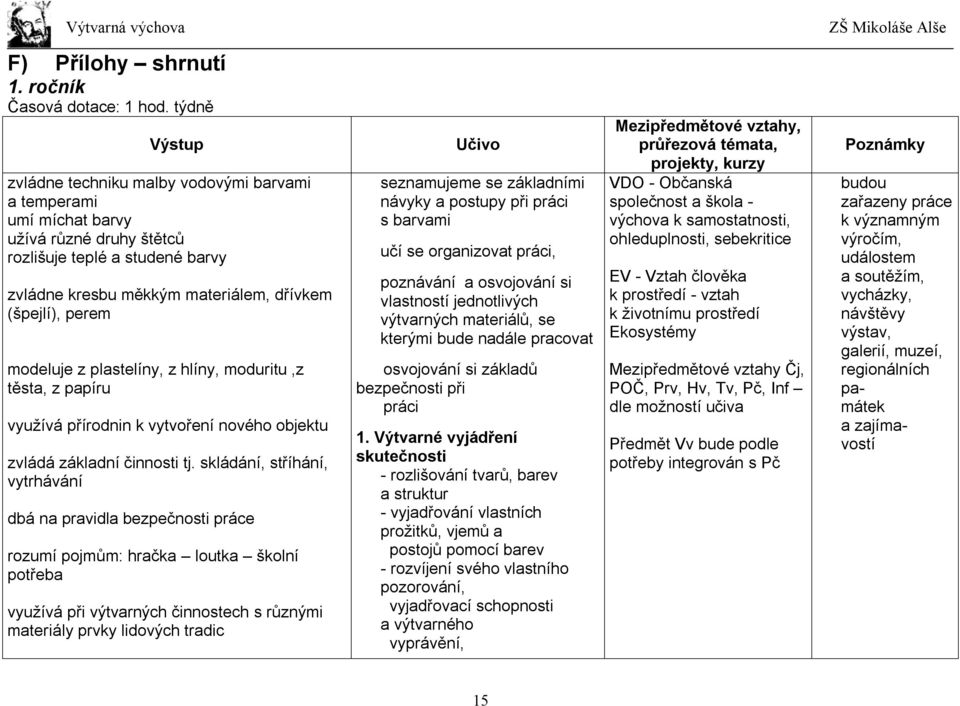 modeluje z plastelíny, z hlíny, moduritu,z těsta, z papíru využívá přírodnin k vytvoření nového objektu zvládá základní činnosti tj.