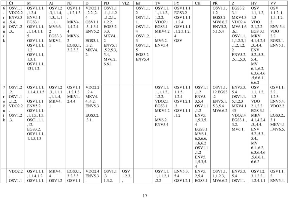 3. MKV4. 2 ENV5.1,5.2,5.3, 5.4, MV6.2., 6.6.1 OSV1.1. 2 OSV1.1. 1. OSV1.1. 4 OSV1.2. 3 OSV1.1. 5 EGS3.2 ENV5.4 OSV1.1. 1.,1.1.2., 1.2.2. VDO2.1 EGS3.1 MKV4.2. MV6.2. ENV5.4 OSV1.1.1 EGS3.2 OSV1.1.1,1.