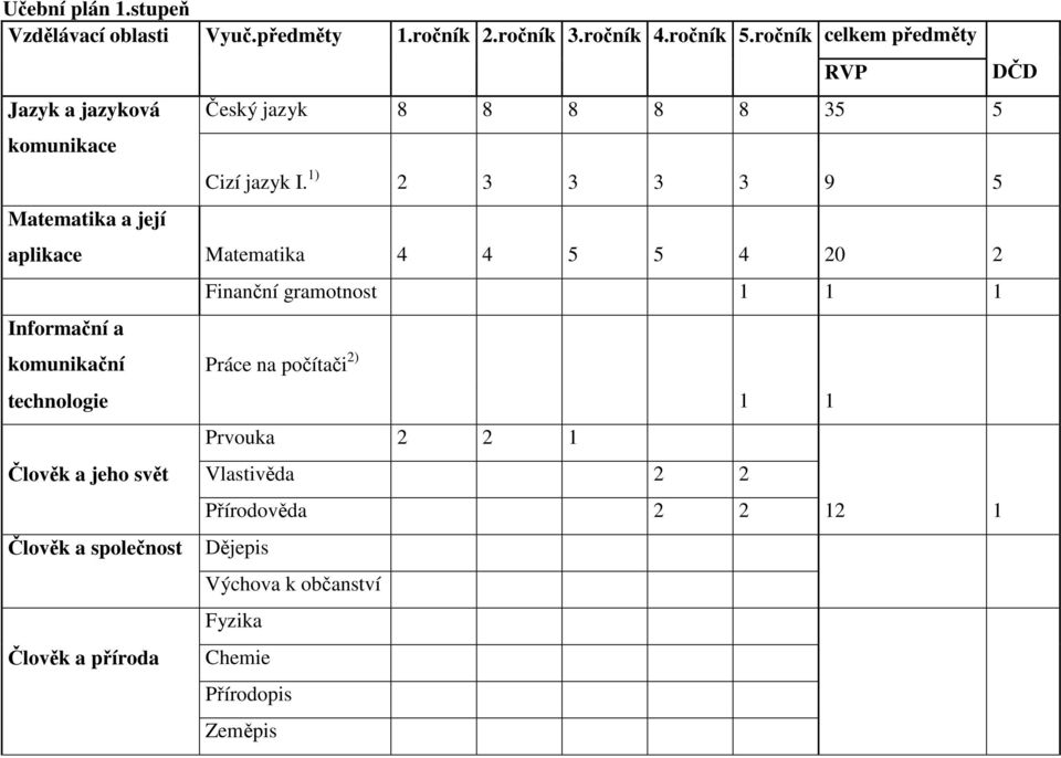 1) 2 3 3 3 3 9 5 aplikace Matematika 4 4 5 5 4 20 2 Informační a Finanční gramotnost 1 1 1 DČD komunikační technologie Práce na