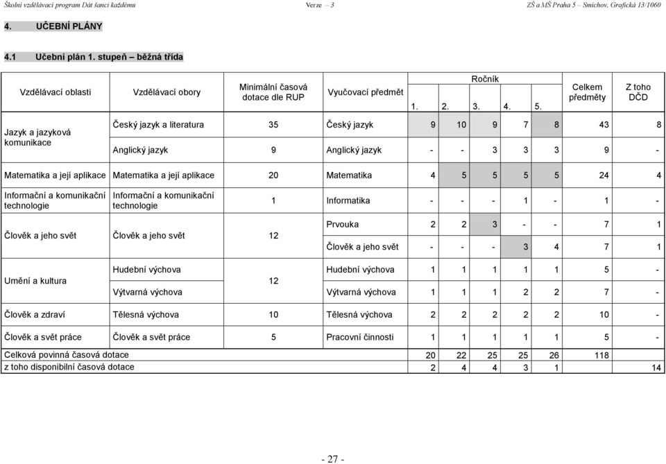 Matematika 4 5 5 5 5 24 4 1 Informatika - - - 1-1 - Člověk a jeho svět Člověk a jeho svět 12 Prvouka 2 2 3 - - 7 1 Člověk a jeho svět - - - 3 4 7 1 1 1 1 1 1 5-12 Výtvarná výchova Výtvarná