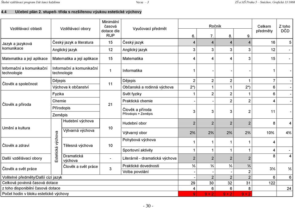 Celkem předměty Český jazyk a literatura 15 Český jazyk 4 4 4 4 16 5 Anglický jazyk 12 Anglický jazyk 3 3 3 3 12 - Z toho DČD Matematika a její aplikace Matematika a její aplikace 15 Matematika 4 4 4