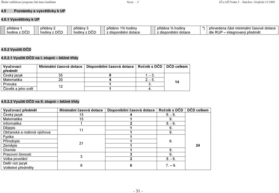 stupni běžné třídy Vyučovací Minimální časová dotace Disponibilní časová dotace Ročník s DČD DČD celkem předmět Český jazyk 35 8 1. - 3. Matematika 20 4 2. - 5. 14 Prvouka 1 3.