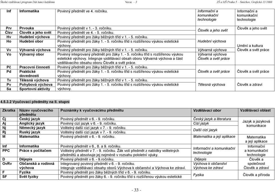 - 5. ročníku tříd s rozšířenou výukou Výtvarná výchova estetické Integruje vzdělávací obsah oboru Výtvarná výchova a část vzdělávacího obsahu oboru.