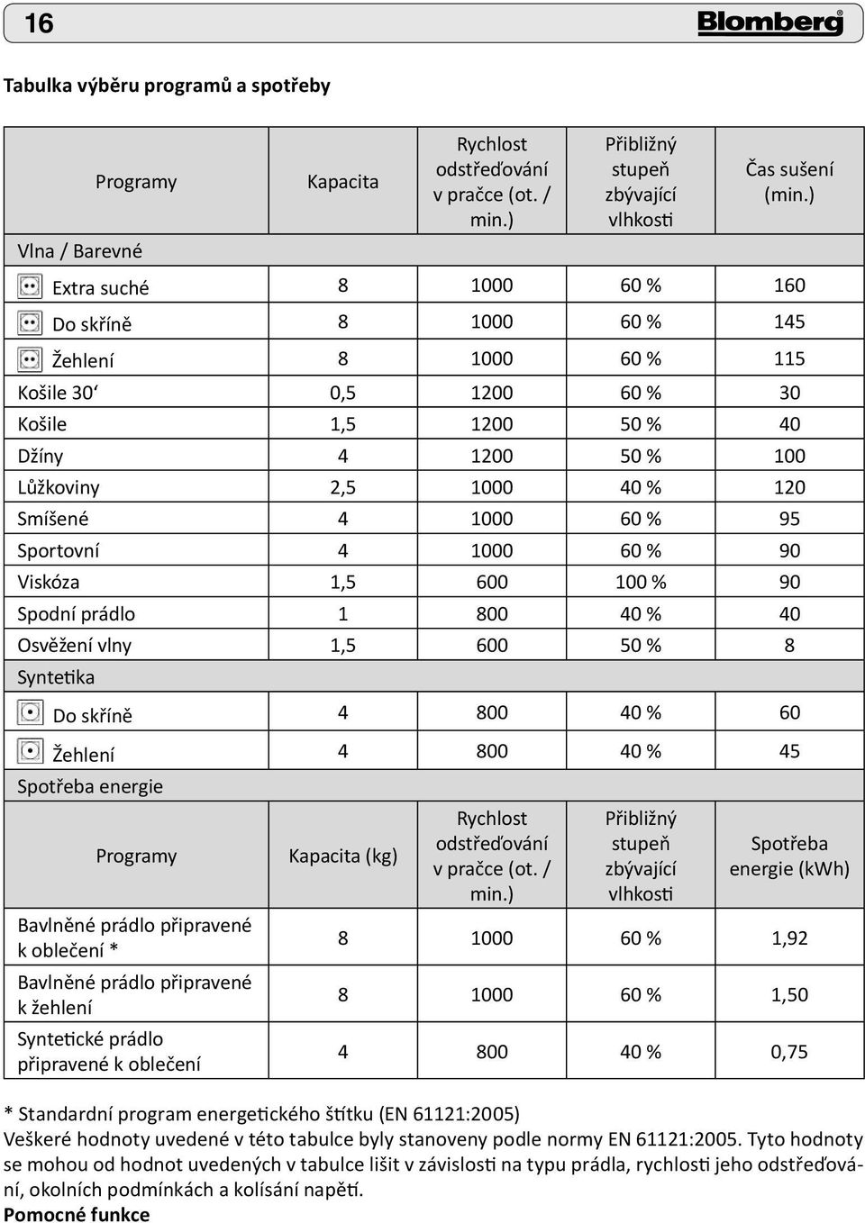 % 95 Sportovní 4 1000 60 % 90 Viskóza 1,5 600 100 % 90 Spodní prádlo 1 800 40 % 40 Osvěžení vlny 1,5 600 50 % 8 Syntetika Do skříně 4 800 40 % 60 Žehlení 4 800 40 % 45 Spotřeba energie Programy