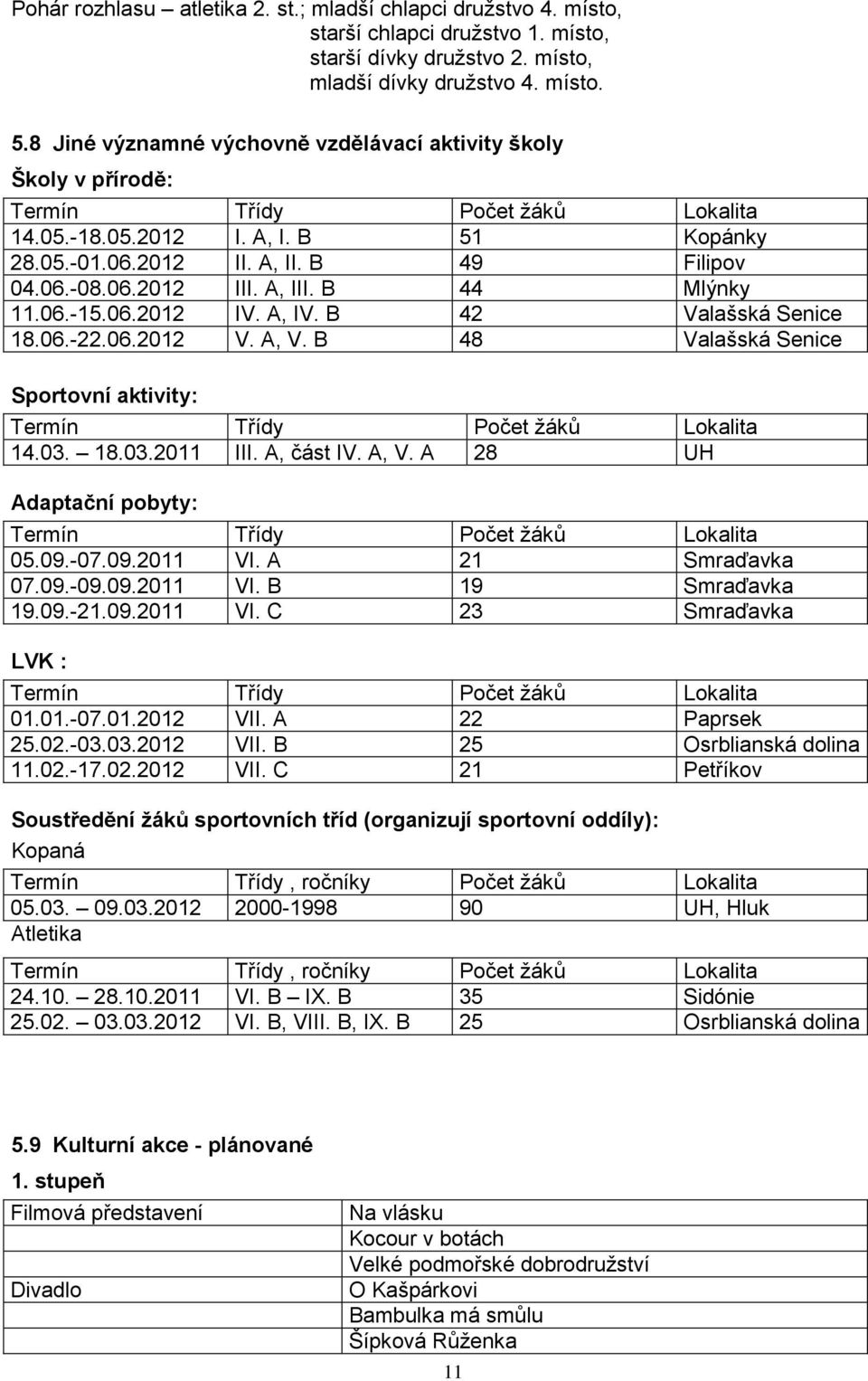 A, III. B 44 Mlýnky 11.06.-15.06.2012 IV. A, IV. B 42 Valašská Senice 18.06.-22.06.2012 V. A, V. B 48 Valašská Senice Sportovní aktivity: Termín Třídy Počet žáků Lokalita 14.03. 18.03.2011 III.