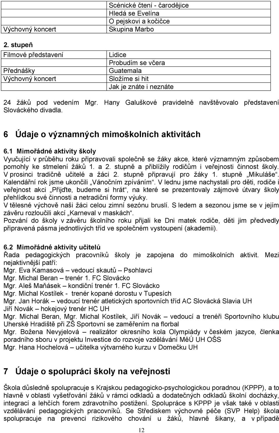 neznáte 24 žáků pod vedením Mgr. Hany Galuškové pravidelně navštěvovalo představení Slováckého divadla. 6 Údaje o významných mimoškolních aktivitách 6.