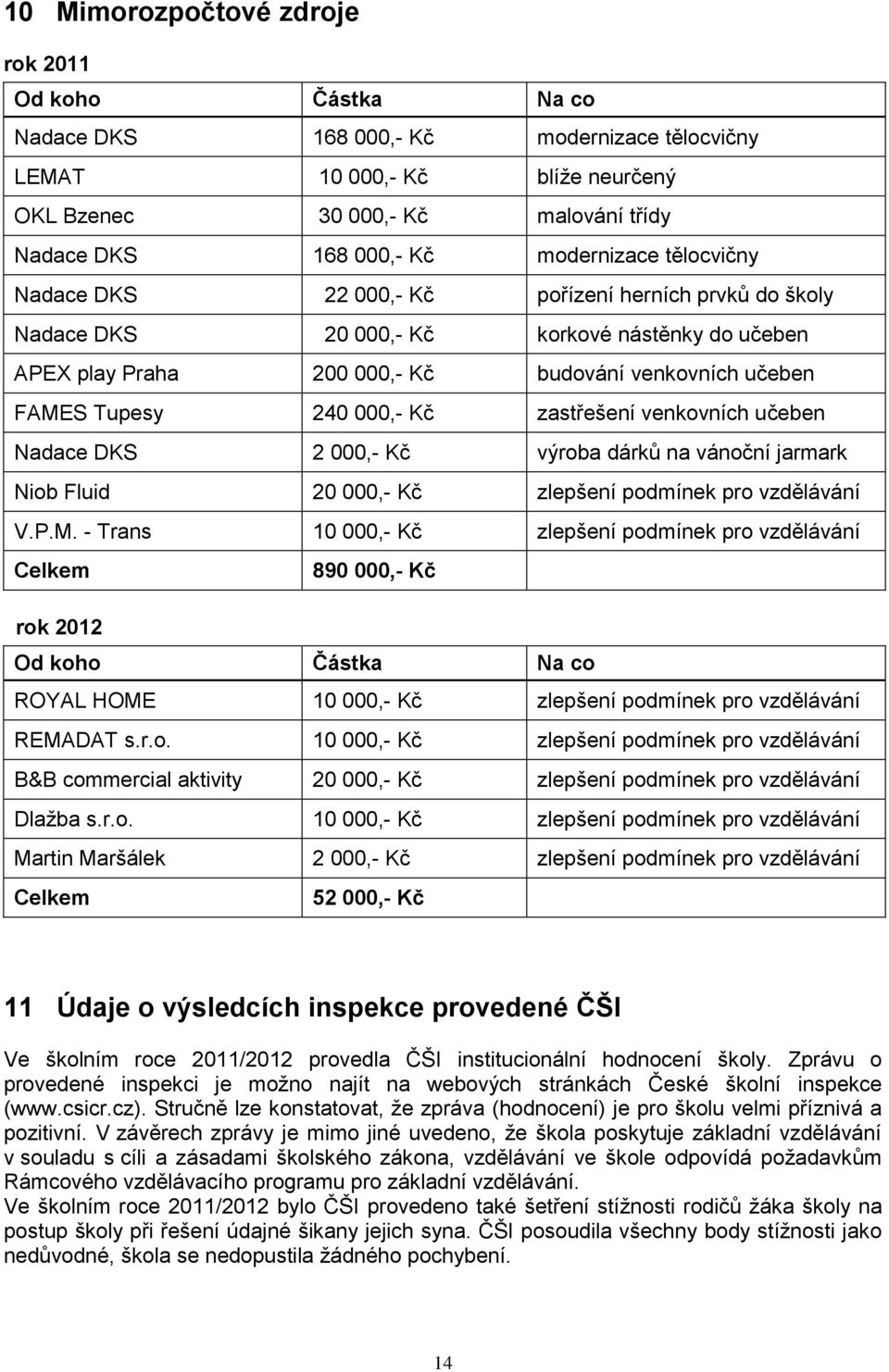 240 000,- Kč zastřešení venkovních učeben Nadace DKS 2 000,- Kč výroba dárků na vánoční jarmark Niob Fluid 20 000,- Kč zlepšení podmínek pro vzdělávání V.P.M.