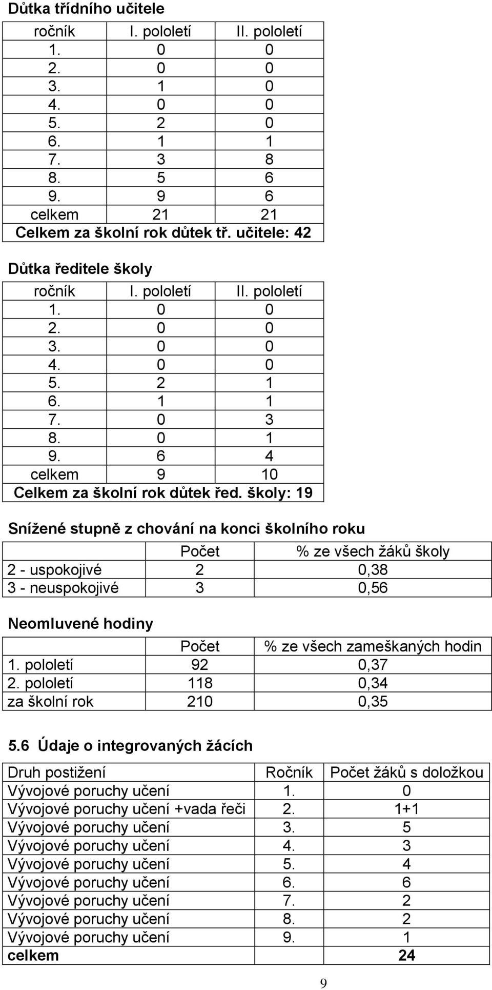 školy: 19 Snížené stupně z chování na konci školního roku Počet % ze všech žáků školy 2 - uspokojivé 2 0,38 3 - neuspokojivé 3 0,56 Neomluvené hodiny Počet % ze všech zameškaných hodin 1.