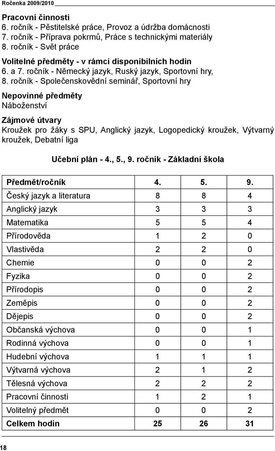 ročník - Společenskovědní seminář, Sportovní hry Nepovinné předměty Náboženství Zájmové útvary Kroužek pro žáky s SPU, Anglický jazyk, Logopedický kroužek, Výtvarný kroužek, Debatní liga Učební plán