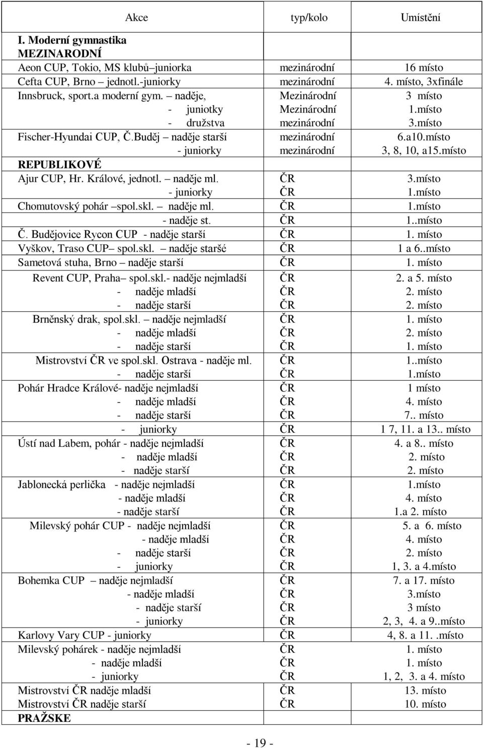 místo juniorky mezinárodní 3, 8, 10, a15.místo REPUBLIKOVÉ Ajur CUP, Hr. Králové, jednotl. naděje ml. juniorky 3.místo 1.místo Chomutovský pohár spol.skl. naděje ml. 1.místo naděje st. 1..místo Č.