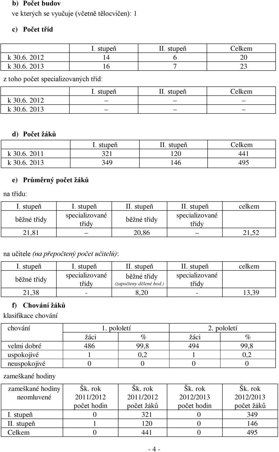 stupeň I. stupeň II. stupeň II. stupeň celkem specializované běžné třídy běžné třídy specializované třídy (započteny dělené hod.) třídy 21,38 8,20 13,39 f) Chování žáků klasifikace chování chování 1.