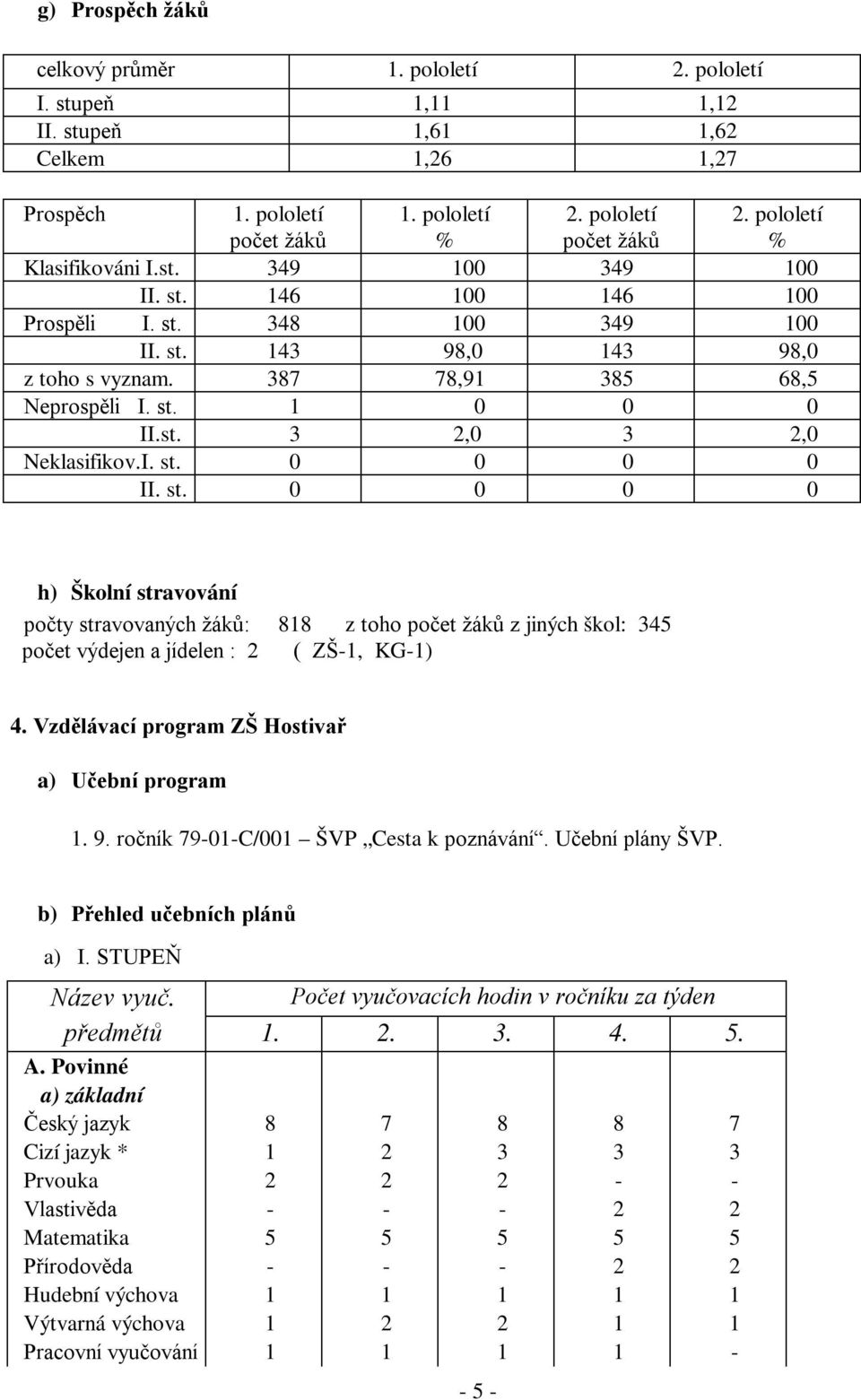 I. st. 0 0 0 0 II. st. 0 0 0 0 h) Školní stravování počty stravovaných žáků: 818 z toho počet žáků z jiných škol: 345 počet výdejen a jídelen : 2 ( ZŠ1, KG1) 4.