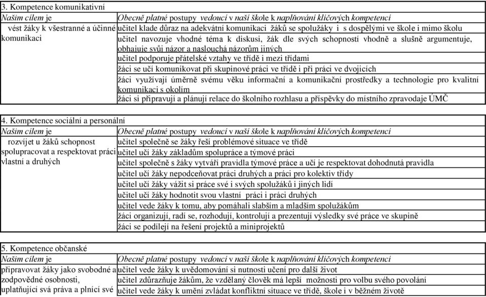 učitel podporuje přátelské vztahy ve třídě i mezi třídami žáci se učí komunikovat při skupinové práci ve třídě i při práci ve dvojicích žáci využívají úměrně svému věku informační a komunikační