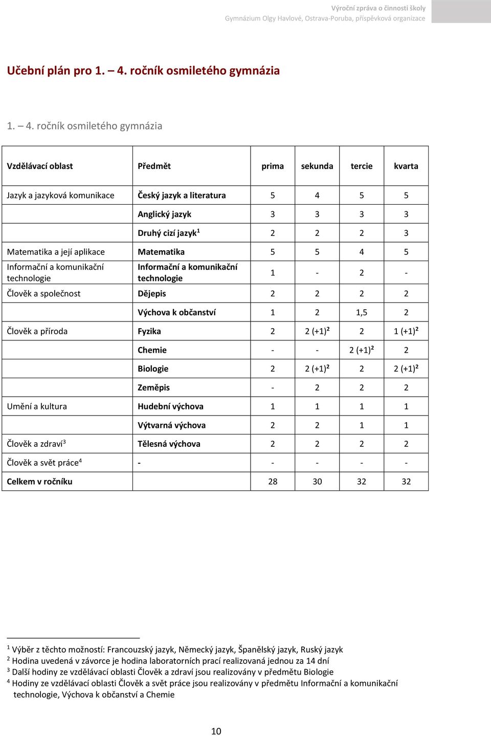 ročník osmiletého gymnázia Vzdělávací oblast Předmět prima sekunda tercie kvarta Jazyk a jazyková komunikace Český jazyk a literatura 5 4 5 5 Anglický jazyk 3 3 3 3 Druhý cizí jazyk 1 2 2 2 3