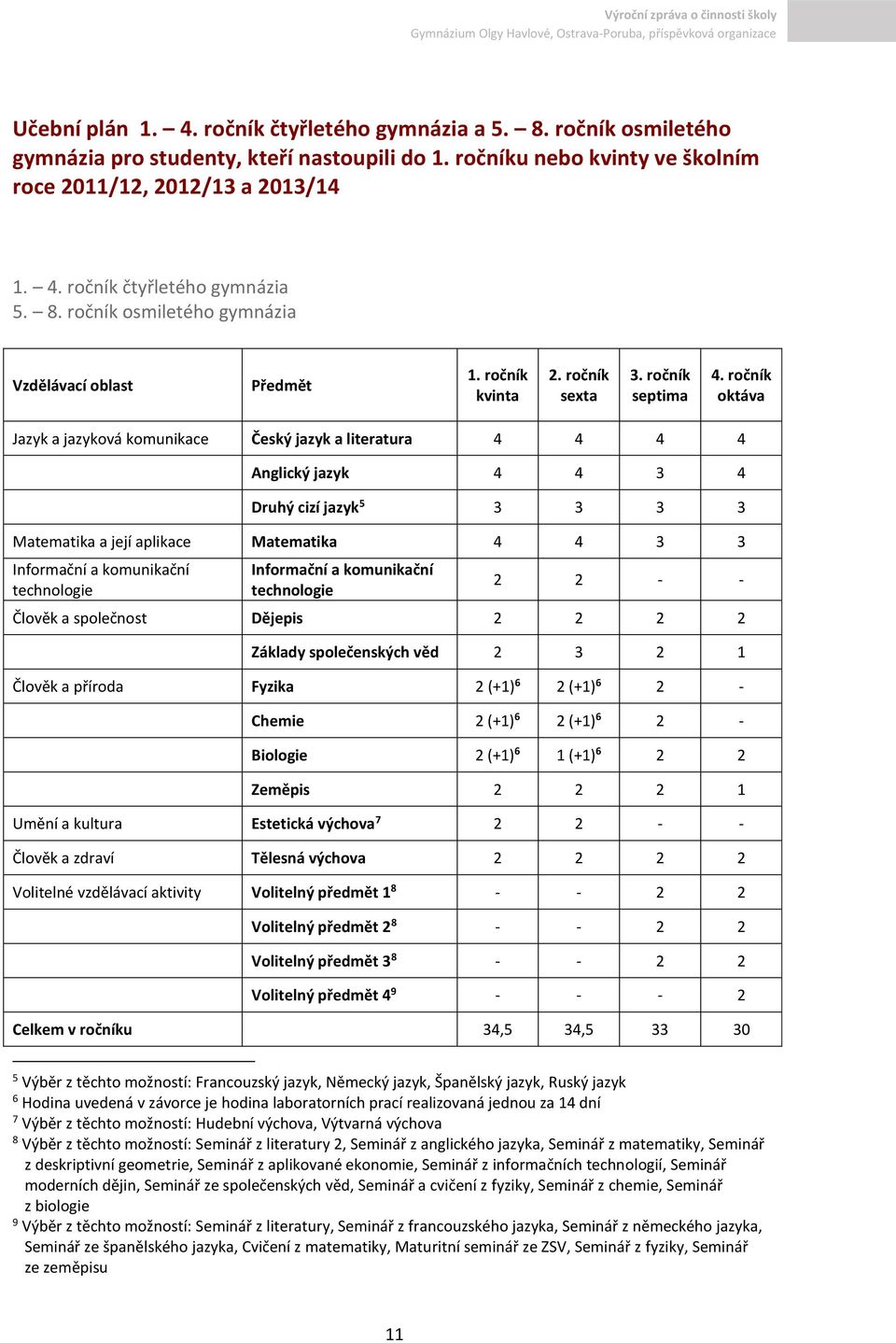 ročník oktáva Jazyk a jazyková komunikace Český jazyk a literatura 4 4 4 4 Anglický jazyk 4 4 3 4 Druhý cizí jazyk 5 3 3 3 3 Matematika a její aplikace Matematika 4 4 3 3 Informační a komunikační