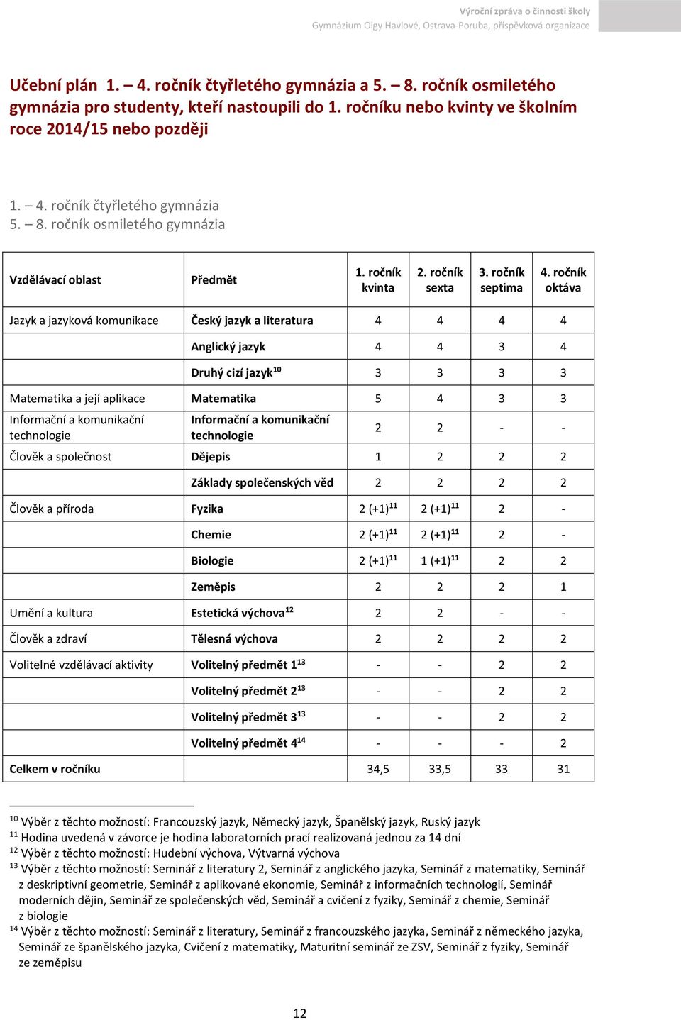 ročník oktáva Jazyk a jazyková komunikace Český jazyk a literatura 4 4 4 4 Anglický jazyk 4 4 3 4 Druhý cizí jazyk 10 3 3 3 3 Matematika a její aplikace Matematika 5 4 3 3 Informační a komunikační