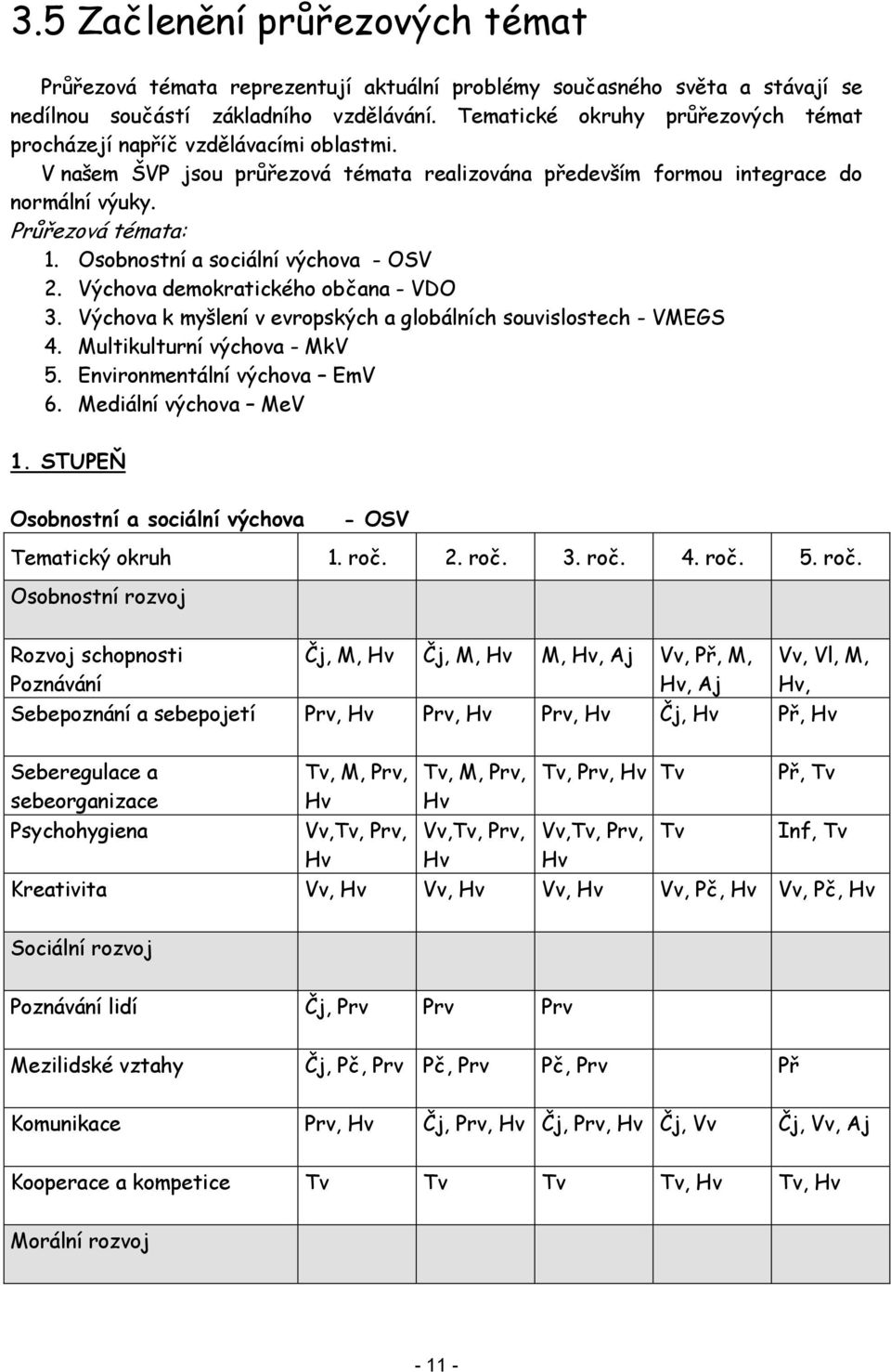Osobnostní a sociální výchova - OSV 2. Výchova demokratického občana - VDO 3. Výchova k myšlení v evropských a globálních souvislostech - VMEGS 4. Multikulturní výchova - MkV 5.