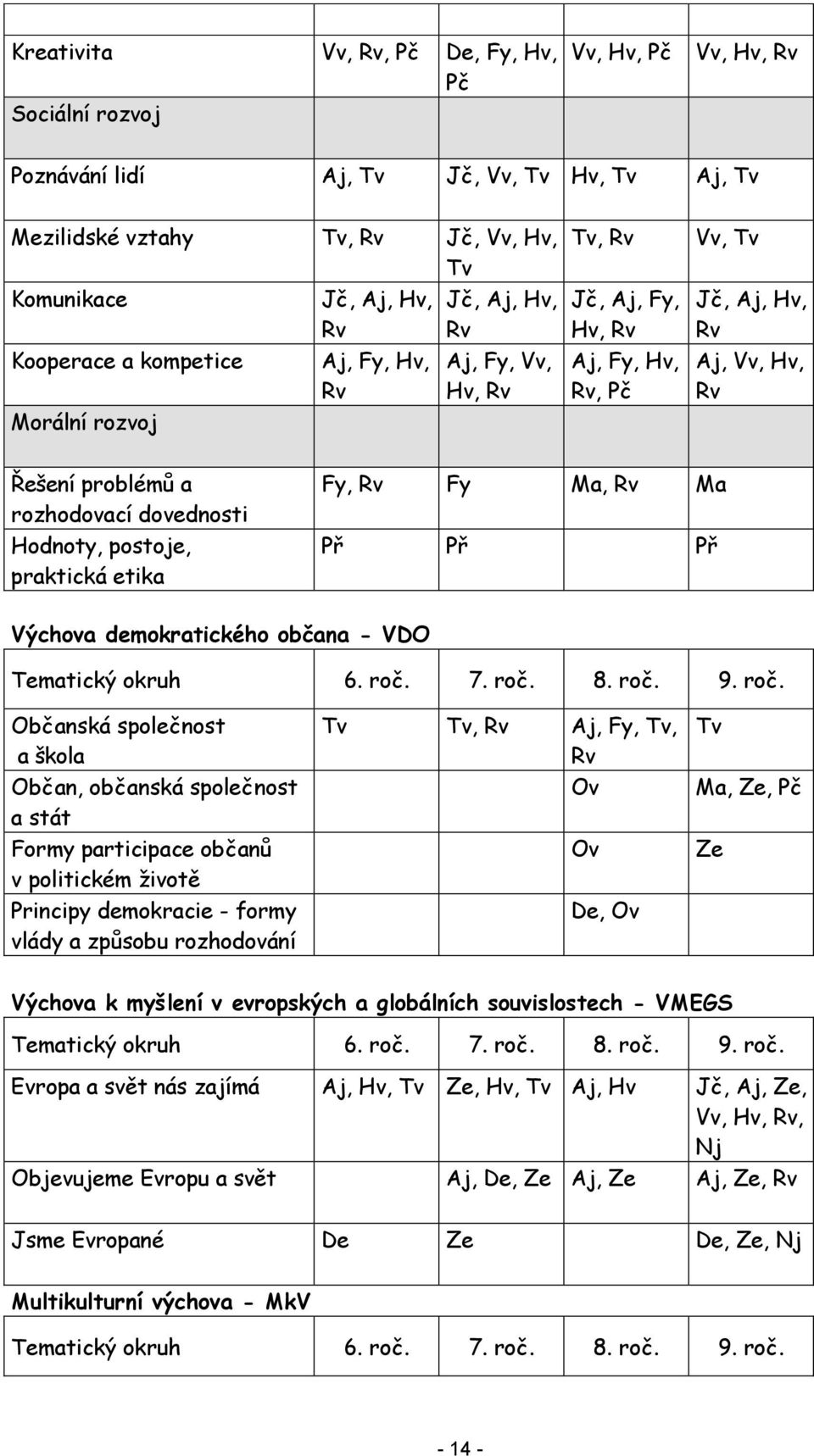 dovednosti Hodnoty, postoje, praktická etika Fy, Rv Fy Ma, Rv Ma Př Př Př Výchova demokratického občana - VDO Tematický okruh 6. roč.