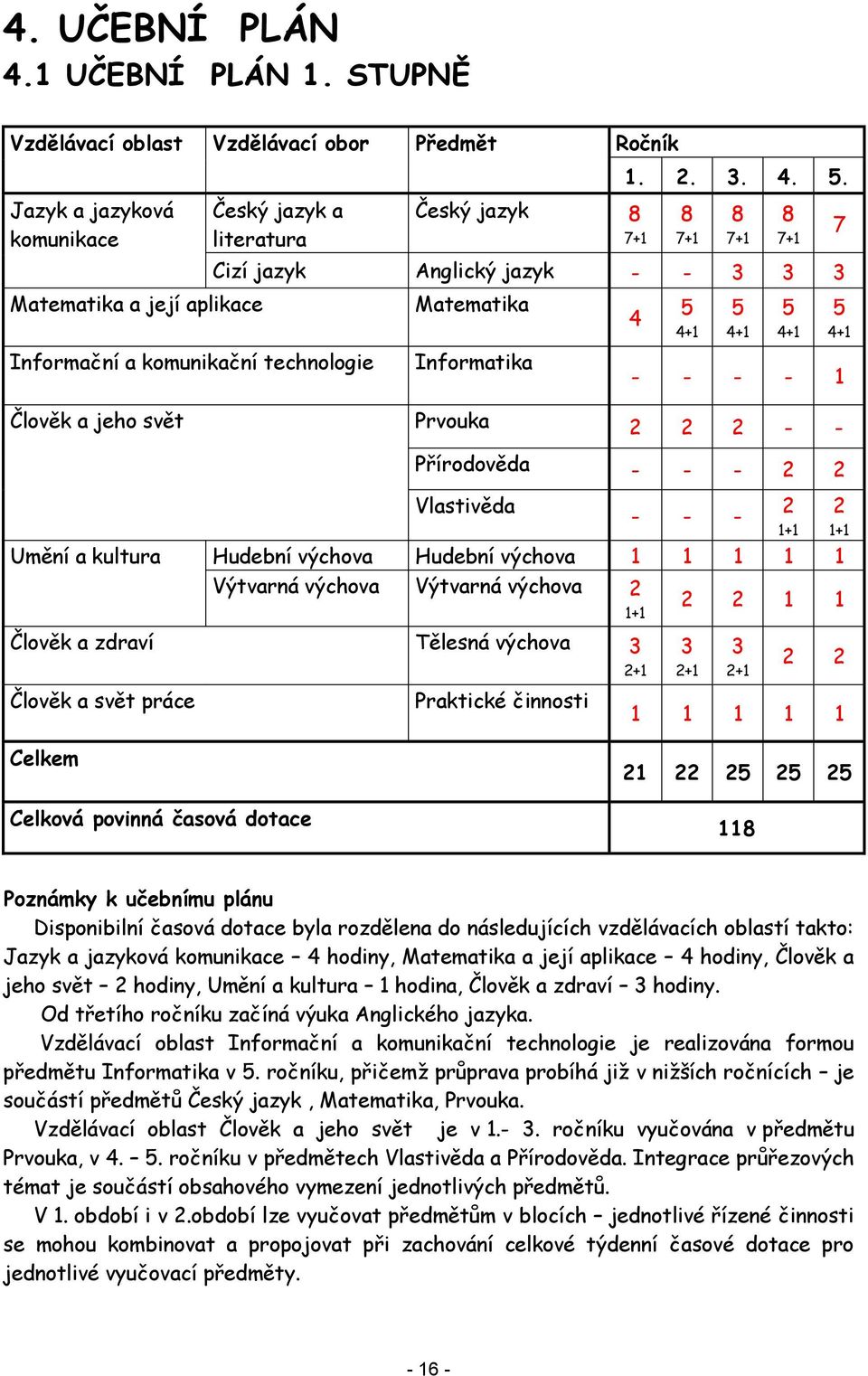 4. 5. Cizí jazyk Anglický jazyk - - 3 3 3 Matematika Informatika 4 8 7+1 5 4+1 8 7+1 5 4+1 8 7+1 5 4+1 7 5 4+1 - - - - 1 Člověk a jeho svět Prvouka 2 2 2 - - Přírodověda - - - 2 2 Vlastivěda - - -