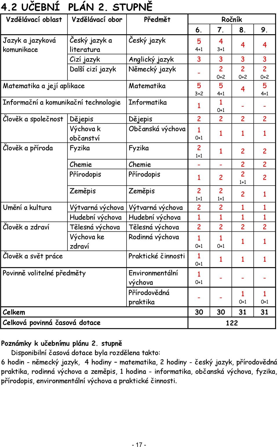 0+2 5 4+1 - - Člověk a společnost Dějepis Dějepis 2 2 2 2 Výchova k občanství Občanská výchova 1 0+1 1 1 1 Člověk a příroda Fyzika Fyzika 2 1 2 2 1+1 Chemie Chemie - - 2 2 Přírodopis Přírodopis