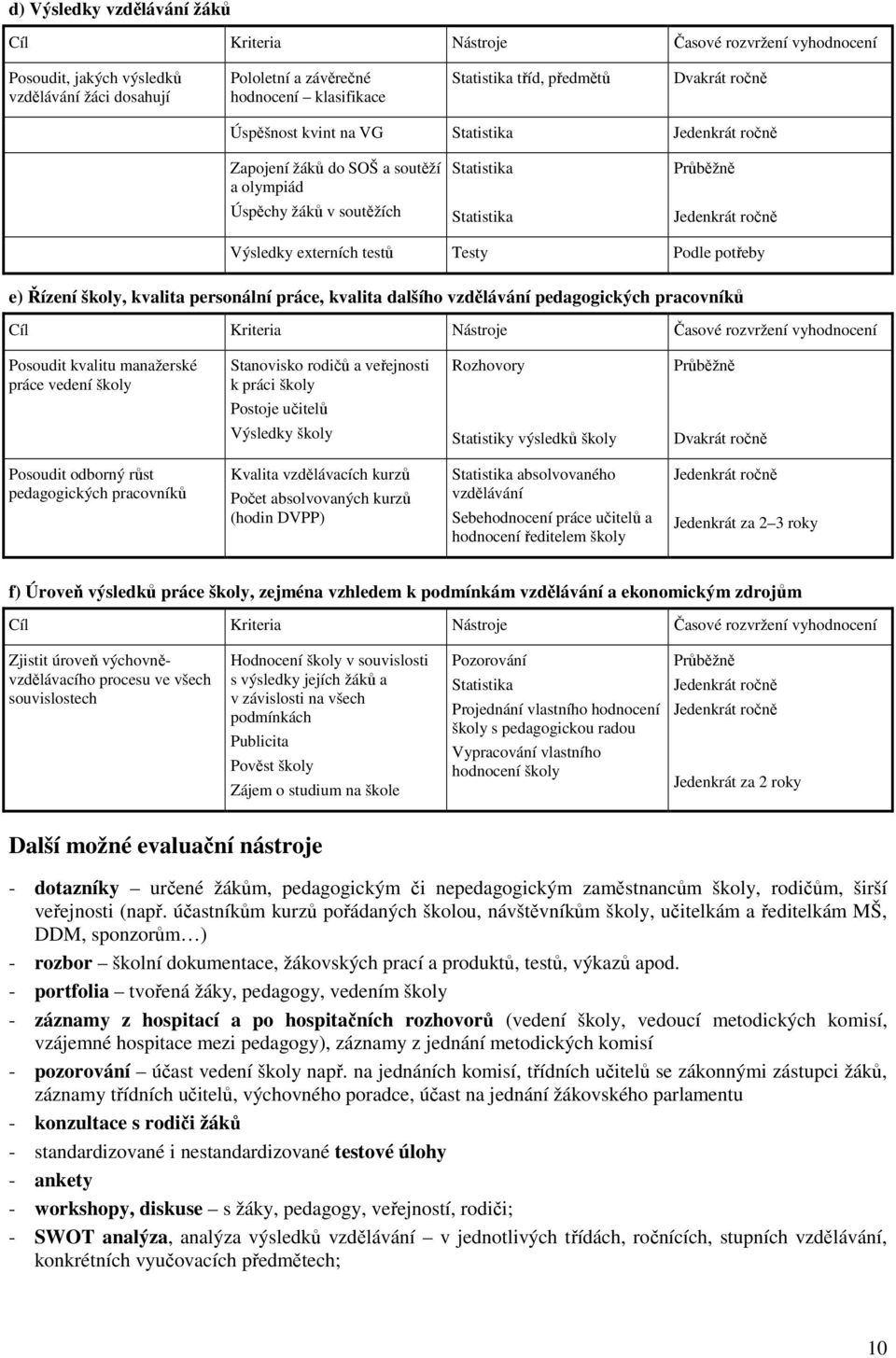 testů Testy Podle potřeby e) Řízení školy, kvalita personální práce, kvalita dalšího vzdělávání pedagogických pracovníků Cíl Kriteria Nástroje Časové rozvržení vyhodnocení Posoudit kvalitu manažerské