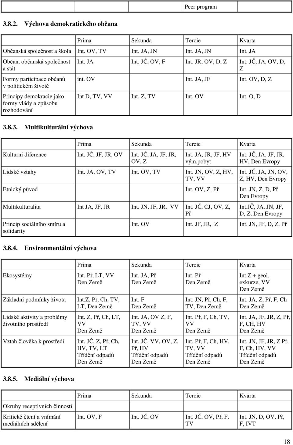 JČ, OV, F Int. JR, OV, D, Z Int. JČ, JA, OV, D, Z int. OV Int. JA, JF Int. OV, D, Z Int D, TV, VV Int. Z, TV Int. OV Int. O, D Prima Sekunda Tercie Kvarta Kulturní diference Int. JČ, JF, JR, OV Int.