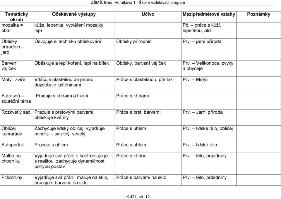 Velikonoce, zvyky a obyčeje Motýl, zvíře Vtláčuje plastelínu do papíru, dozdobuje luštěninami Práce s plastelínou, přetlak Prv.