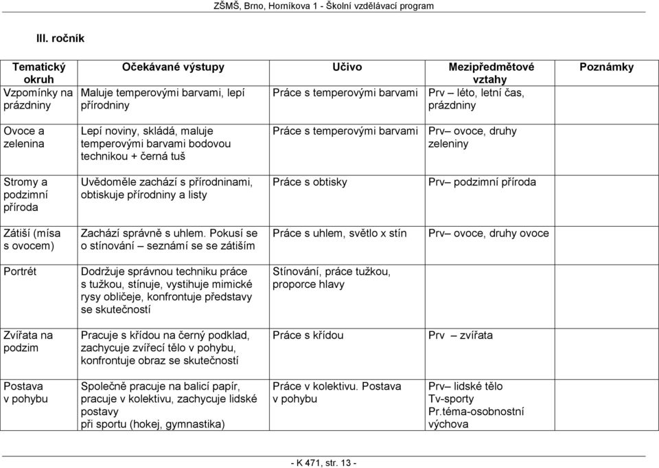 přírodninami, obtiskuje přírodniny a listy Práce s obtisky Prv podzimní příroda Zátiší (mísa s ovocem) Zachází správně s uhlem.