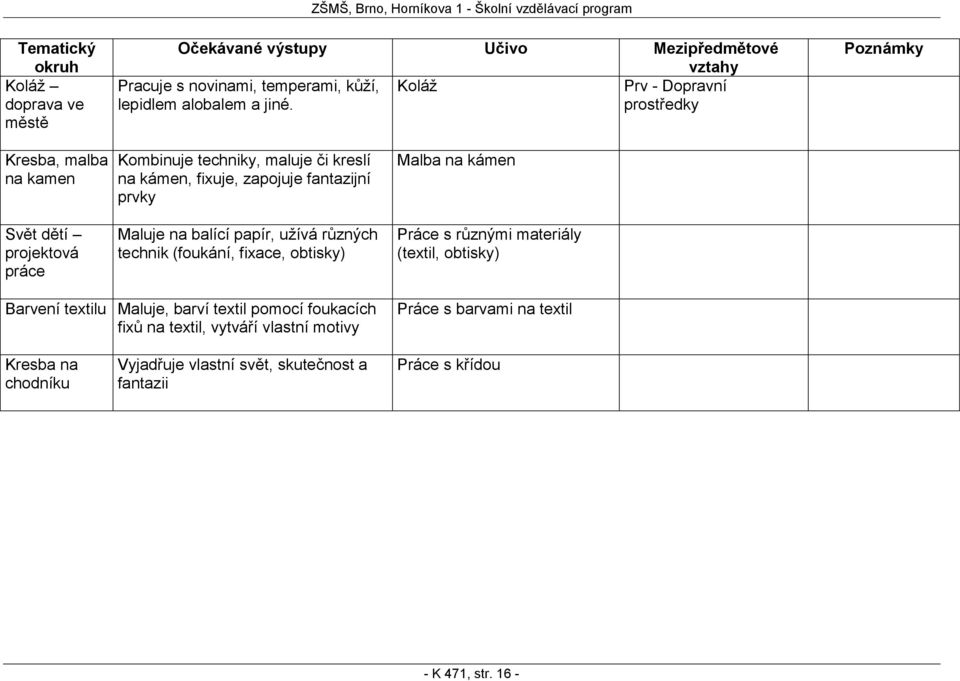 balící papír, uţívá různých technik (foukání, fixace, obtisky) Malba na kámen Práce s různými materiály (textil, obtisky) Barvení textilu Maluje, barví textil