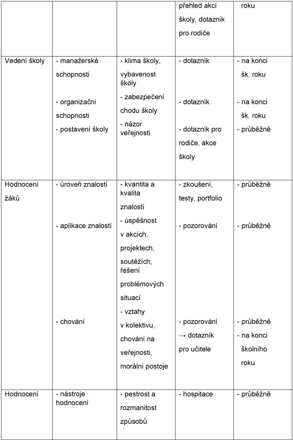 roku školy Hodnocení žáků - úroveň znalostí - kvantita a kvalita znalostí - zkoušení, testy, portfolio - aplikace znalostí - úspěšnost v akcích, - pozorování projektech,