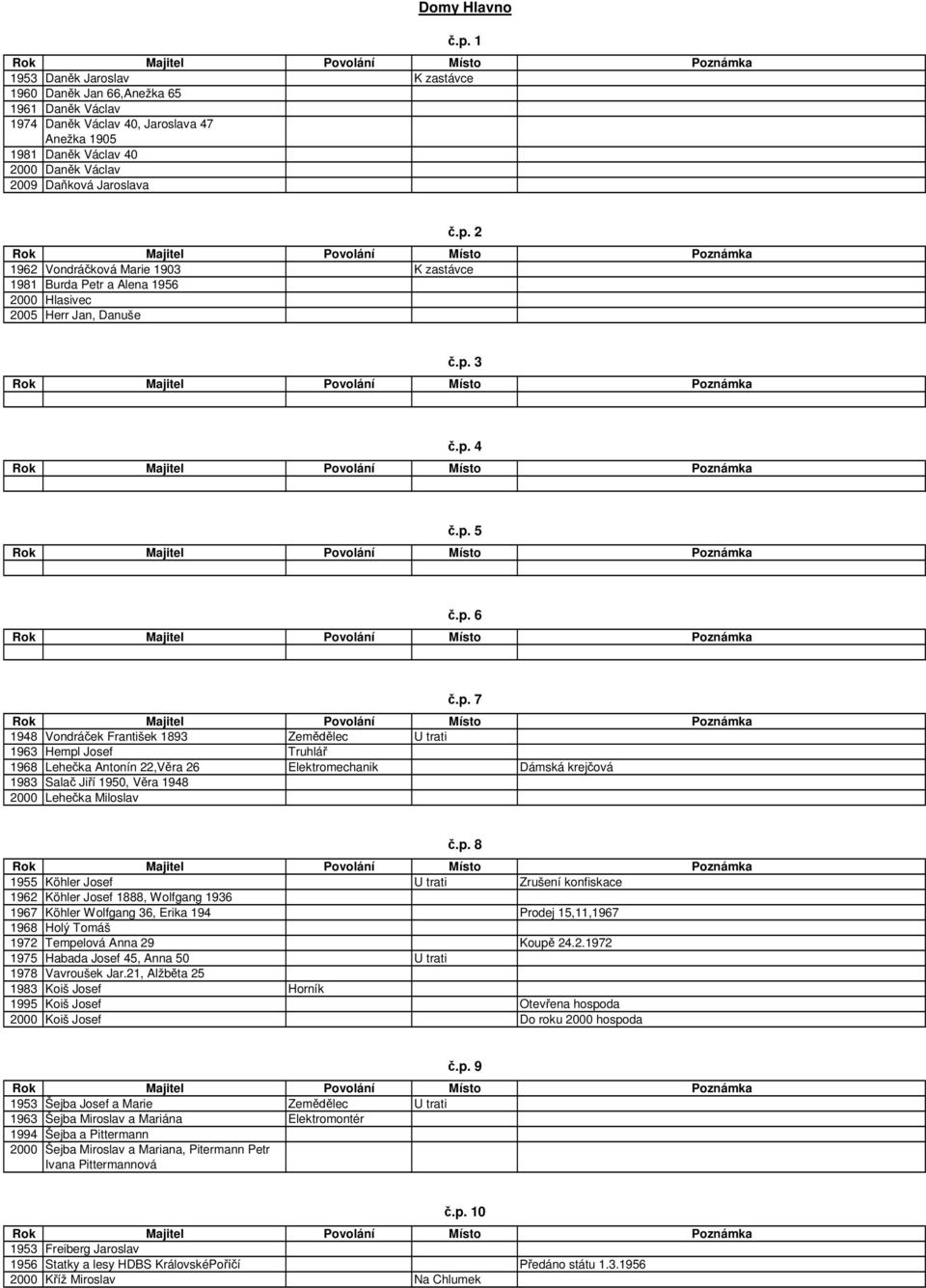 2.p. 3.p. 4.p. 5.p. 6 1948 Vondrá ek František 1893 Zem lec U trati 1963 Hempl Josef Truhlá 1968 Lehe ka Antonín 22,V ra 26 Elektromechanik Dámská krej ová 1983 Sala Ji í 1950, V ra 1948 2000 Lehe ka Miloslav.