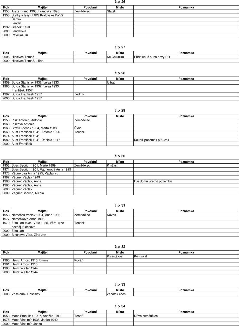 p. 29 1953 Pilík Antonín, Antonie Zem lec 1960 Pilíková Antonie 1963 Stratil Zden k 1934, Marta 1938 idi 1969 Aust František 1941, Antonie 1906 Technik 1974 Aust František 1941 1982 Aust František