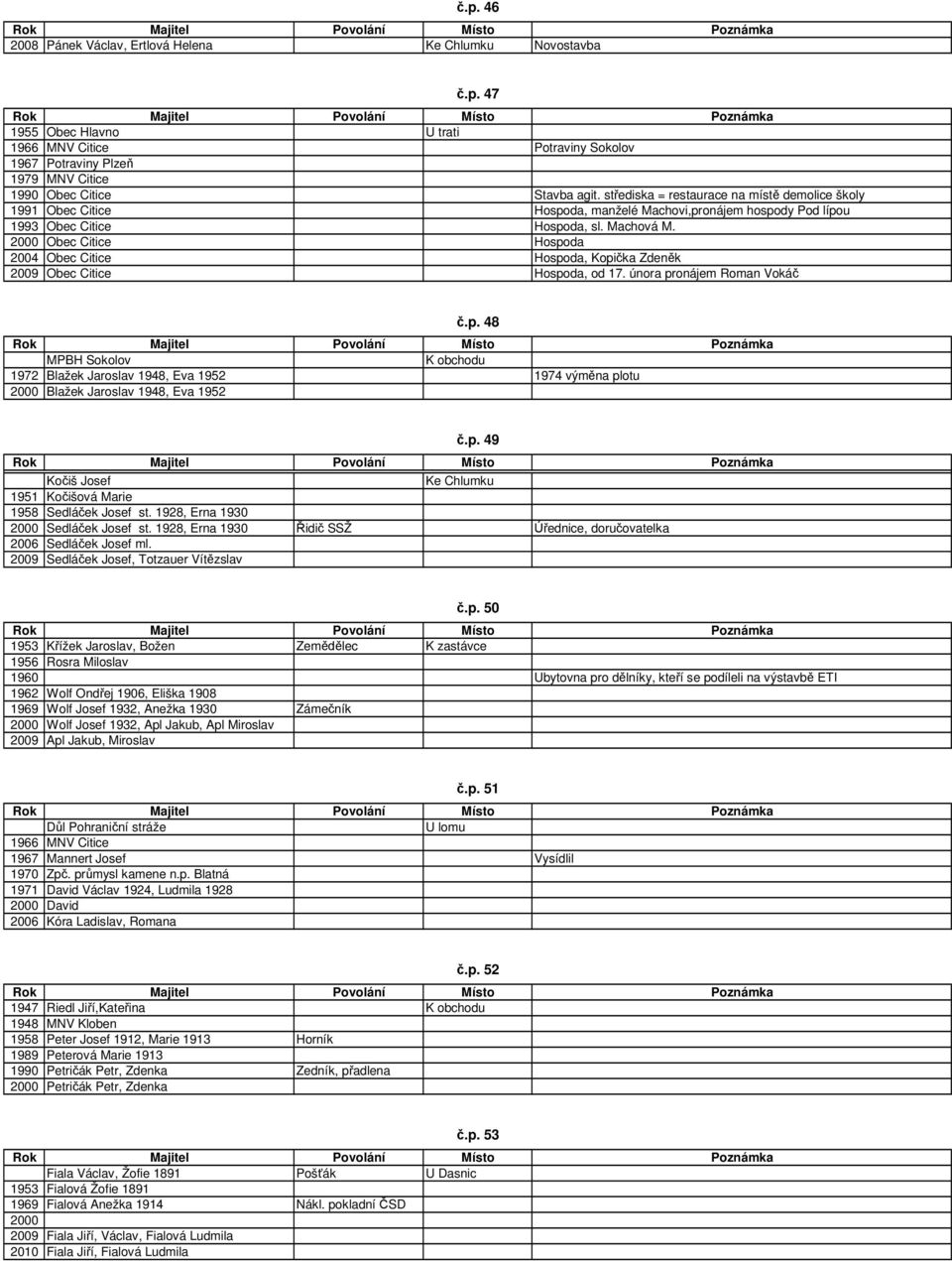 2000 Obec Citice Hospoda 2004 Obec Citice Hospoda, Kopi ka Zden k 2009 Obec Citice Hospoda, od 17. února pronájem Roman Voká.p. 47.p. 48 MPBH Sokolov K obchodu 1972 Blažek Jaroslav 1948, Eva 1952 1974 vým na plotu 2000 Blažek Jaroslav 1948, Eva 1952.