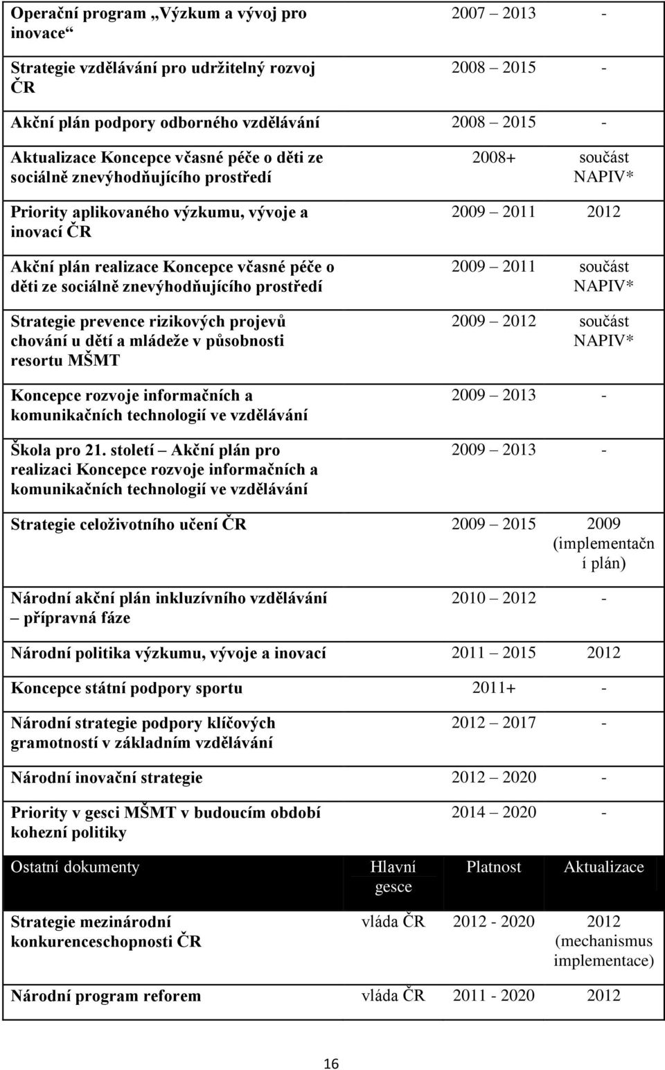 prevence rizikových projevů chování u dětí a mládeže v působnosti resortu MŠMT Koncepce rozvoje informačních a komunikačních technologií ve vzdělávání Škola pro 21.