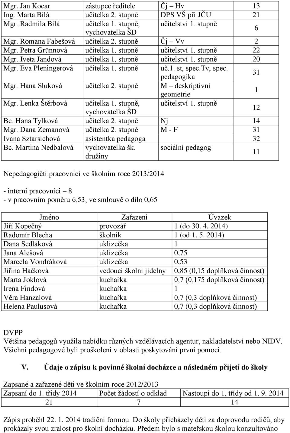 Eva Pleningerová učitelka 1. stupně uč.1. st, spec.tv, spec. pedagogika 31 Mgr. Hana Sluková učitelka 2. stupně M deskriptivní geometrie 1 Mgr. Lenka Štěrbová učitelka 1. stupně, učitelství 1.