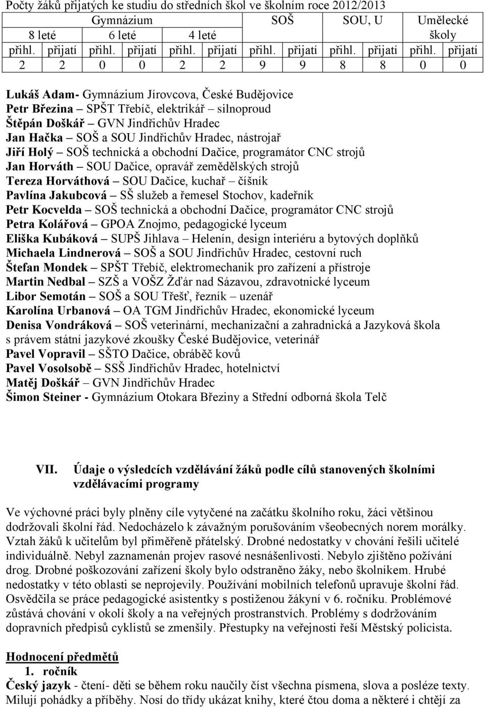 přijatí 2 2 0 0 2 2 9 9 8 8 0 0 Lukáš Adam- Gymnázium Jírovcova, České Budějovice Petr Březina SPŠT Třebíč, elektrikář silnoproud Štěpán Doškář GVN Jindřichův Hradec Jan Hačka SOŠ a SOU Jindřichův