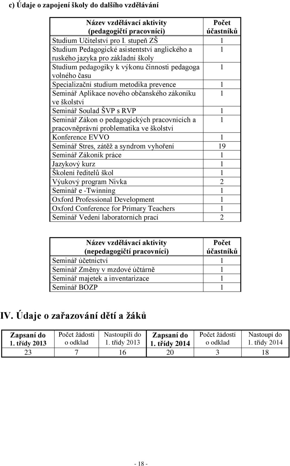 Seminář Aplikace nového občanského zákoníku 1 ve školství Seminář Soulad ŠVP s RVP 1 Seminář Zákon o pedagogických pracovnících a 1 pracovněprávní problematika ve školství Konference EVVO 1 Seminář