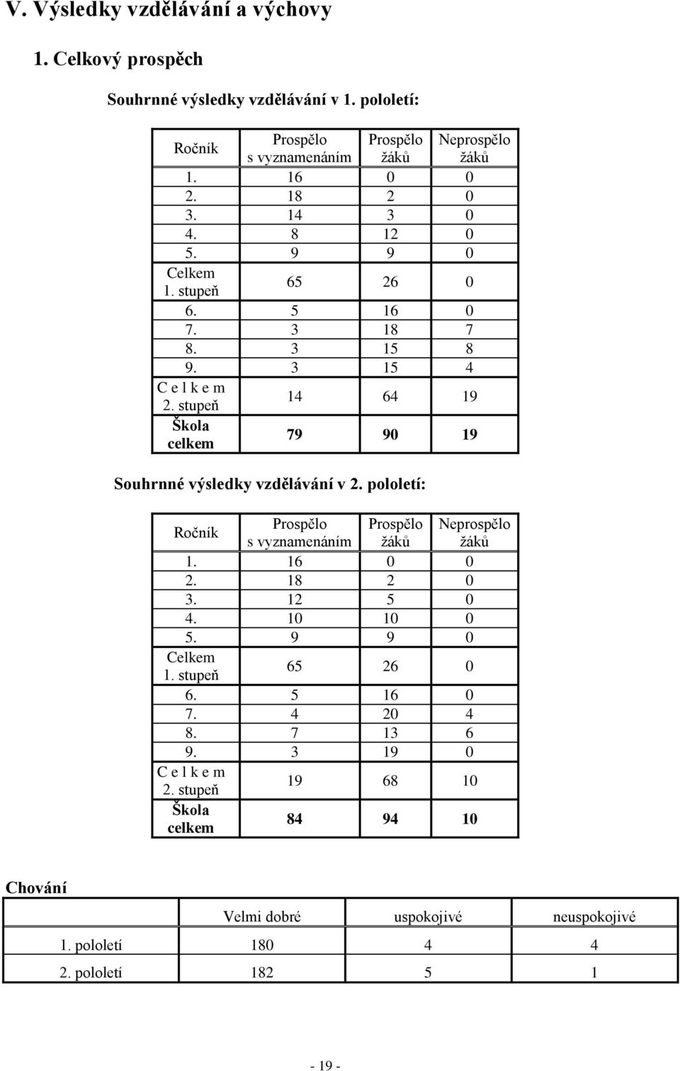 stupeň 14 64 19 Škola celkem 79 90 19 Souhrnné výsledky vzdělávání v 2. pololetí: Ročník Prospělo Prospělo Neprospělo s vyznamenáním žáků žáků 1. 16 0 0 2. 18 2 0 3.