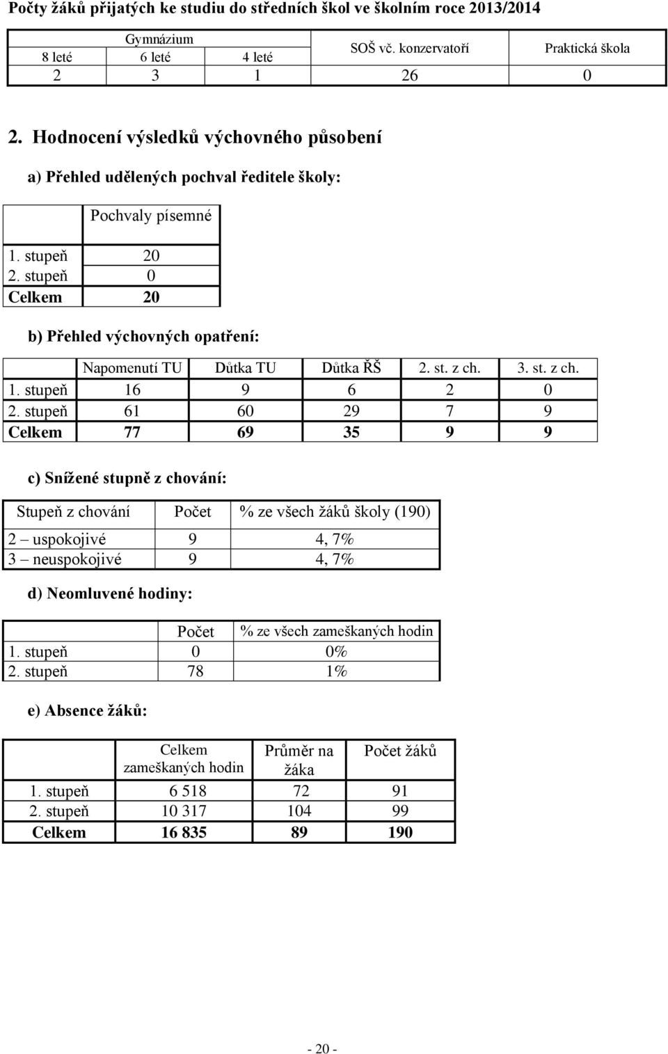 stupeň 0 Celkem 20 b) Přehled výchovných opatření: Napomenutí TU Důtka TU Důtka ŘŠ 2. st. z ch. 3. st. z ch. 1. stupeň 16 9 6 2 0 2.