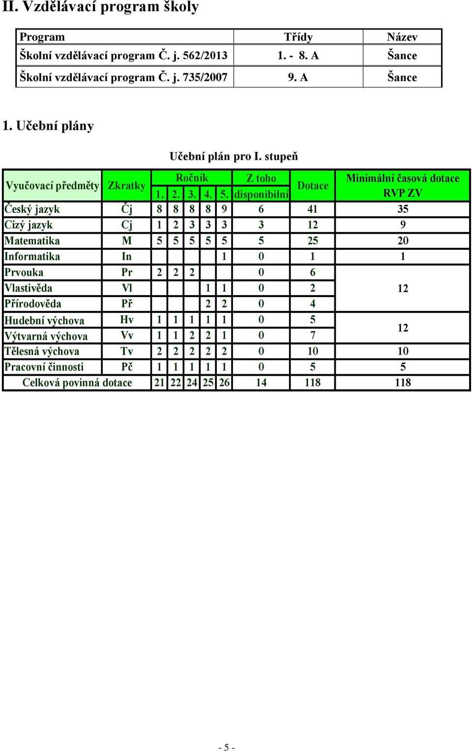 disponibilní Dotace Český jazyk Čj 8 8 8 8 9 6 41 Cizý jazyk Cj 1 2 3 3 3 3 12 Matematika M 5 5 5 5 5 5 25 Informatika In 1 0 1 Prvouka Pr 2 2 2 0 6 Vlastivěda Vl 1 1 0 2
