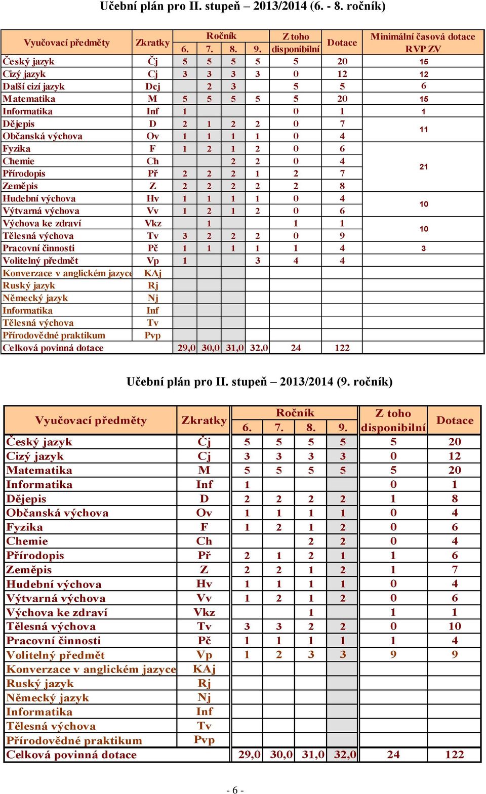 1 0 4 Fyzika F 1 2 1 2 0 6 Chemie Ch 2 2 0 4 Přírodopis Př 2 2 2 1 2 7 Zeměpis Z 2 2 2 2 2 8 Hudební výchova Hv 1 1 1 1 0 4 Výtvarná výchova Vv 1 2 1 2 0 6 Výchova ke zdraví Vkz 1 1 1 Tělesná výchova