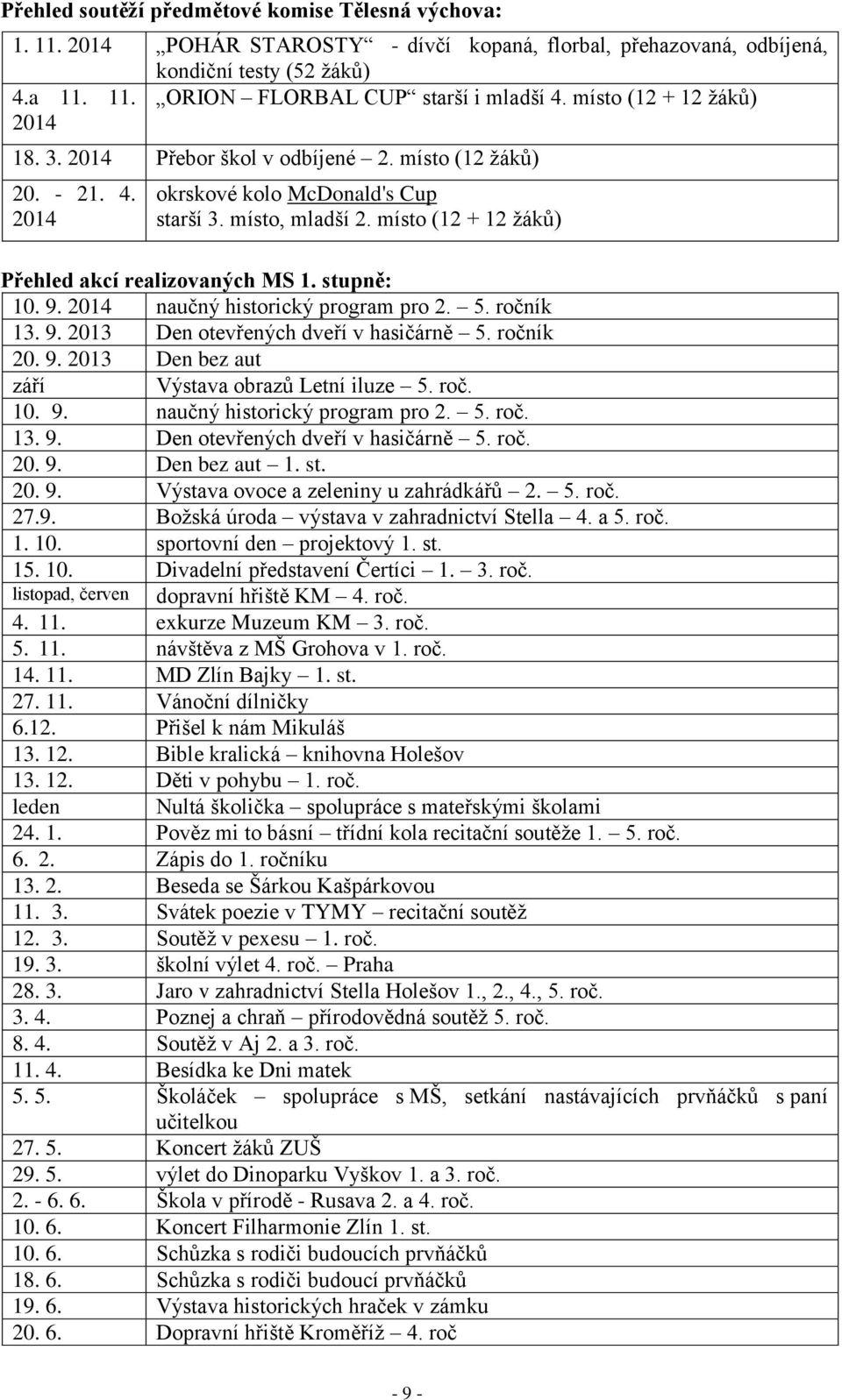 místo (12 + 12 žáků) Přehled akcí realizovaných MS 1. stupně: 10. 9. 2014 naučný historický program pro 2. 5. ročník 13. 9. 2013 Den otevřených dveří v hasičárně 5. ročník 20. 9. 2013 Den bez aut září Výstava obrazů Letní iluze 5.