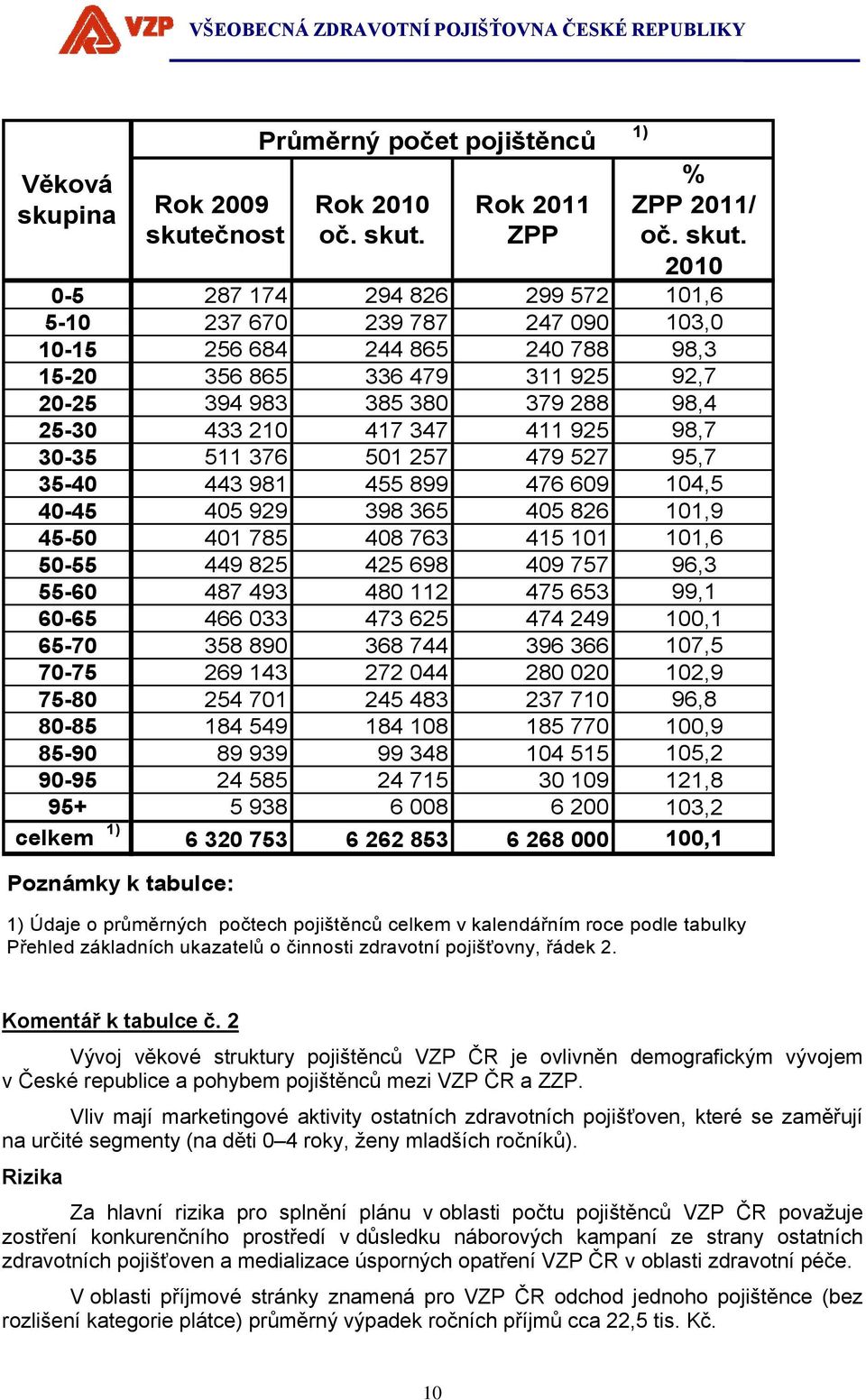 Rok 2011 % 2011/ oč. skut.