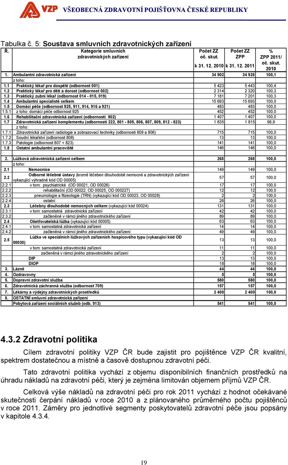 3 Praktický zubní lékař (odbornost 014-015, 019) 7 181 7 201 100,3 1.4 Ambulantní specialisté celkem 15 693 15 693 100,0 1.5 Domácí péče (odbornost 925, 911, 914, 916 a 921) 483 483 100,0 1.5.1 domácí péče odbornost 925 452 452 100,0 1.