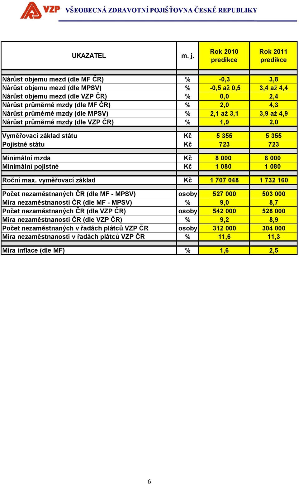 (dle MF ČR) % 2,0 4,3 Nárůst průměrné mzdy (dle MPSV) % 2,1 až 3,1 3,9 až 4,9 Nárůst průměrné mzdy (dle VZP ČR) % 1,9 2,0 Vyměřovací základ státu Kč 5 355 5 355 Pojistné státu Kč 723 723 Minimální