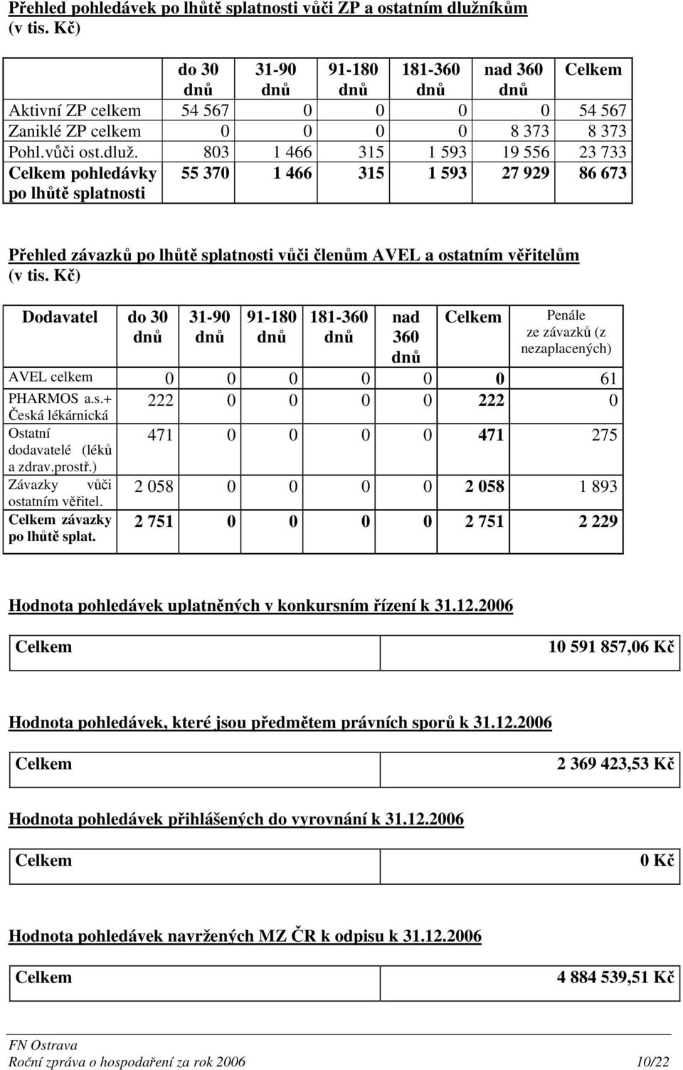 803 1 466 315 1 593 19 556 23 733 Celkem pohledávky po lhůtě splatnosti 55 370 1 466 315 1 593 27 929 86 673 Přehled závazků po lhůtě splatnosti vůči členům AVEL a ostatním věřitelům (v tis.